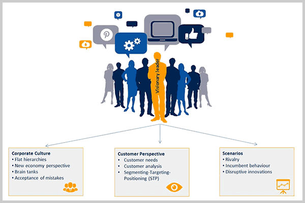 How to capture Blue Oceans – A visionary CEO and a corporate culture that leaves room for innovation and creativity make the difference How to capture Blue Oceans – A visionary CEO and a corporate culture that leaves room for innovation and creativity make the difference