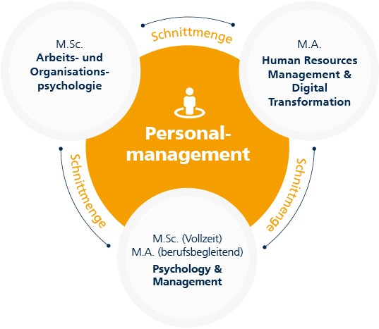 Übersicht Master Studiengänge Personalmanagement